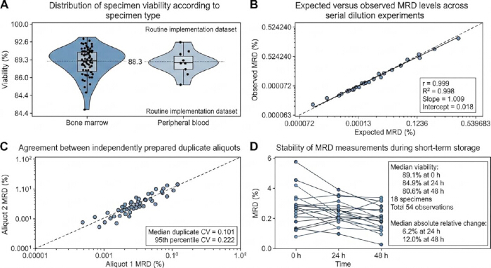 Viability and MRD analysis charts: specimen type, serial dilution, duplicate aliquot agreement, storage stability.