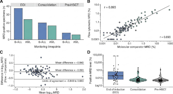 Minimal residual disease (MRD) analysis graphs; comparison of methods, correlation, monitoring timelines.