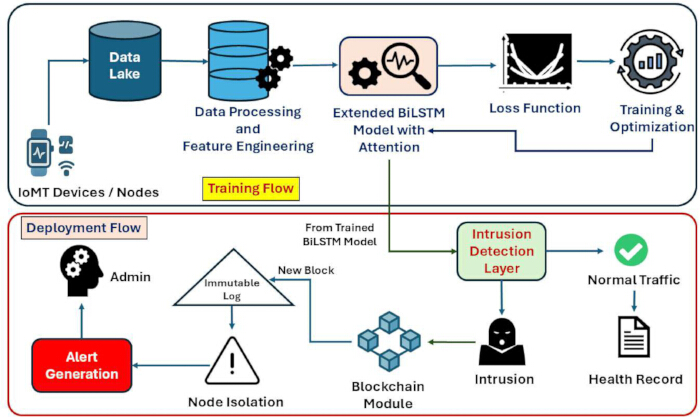 figure-protocol-1 IoMT intrusion detection diagram; BiLSTM model, blockchain, alert, health data security flow.