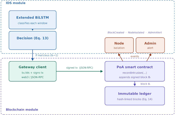 figure-protocol-8 BiLSTM classification process, IDS and blockchain module diagram, decision Eq. 13, PoA smart contract.