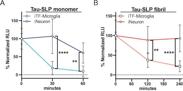 Tau-SLP monomer and fibril effects on iTF-Microglia vs. iNeuron; line graph analysis, RLU% vs. time.