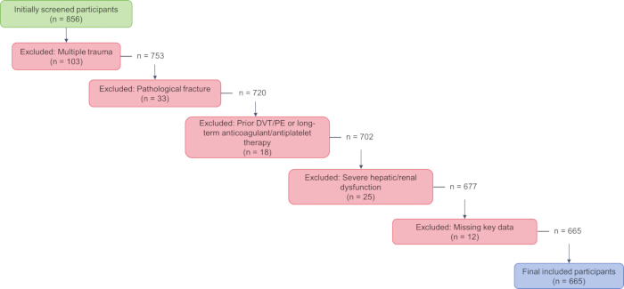 Participant exclusion flowchart; criteria: trauma, fracture, therapies, dysfunction, missing data.