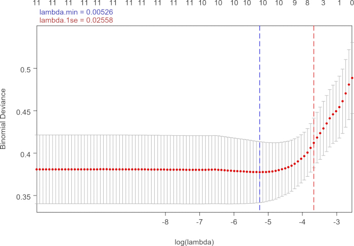 Binomial deviance vs. log(lambda) plot; LASSO regression; graph shows lambda.min and lambda.1se.