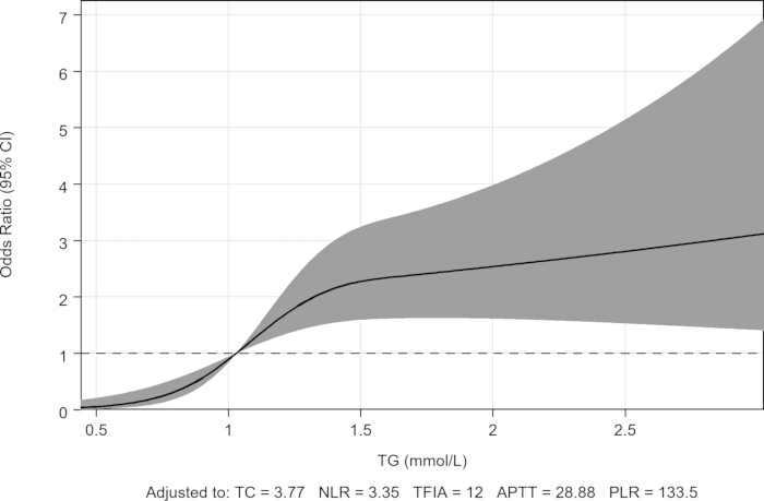 Odds ratio graph for TG concentration, showing statistical analysis of medical data with confidence interval.