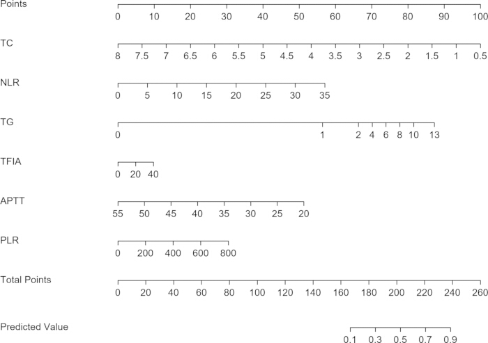 Nomogram chart for clinical score prediction; axes include TC, NLR, TG, TFIA, APTT, PLR, total points.
