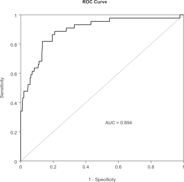 ROC curve, graph, showing sensitivity vs. 1-specificity, AUC=0.894, data analysis, model evaluation.