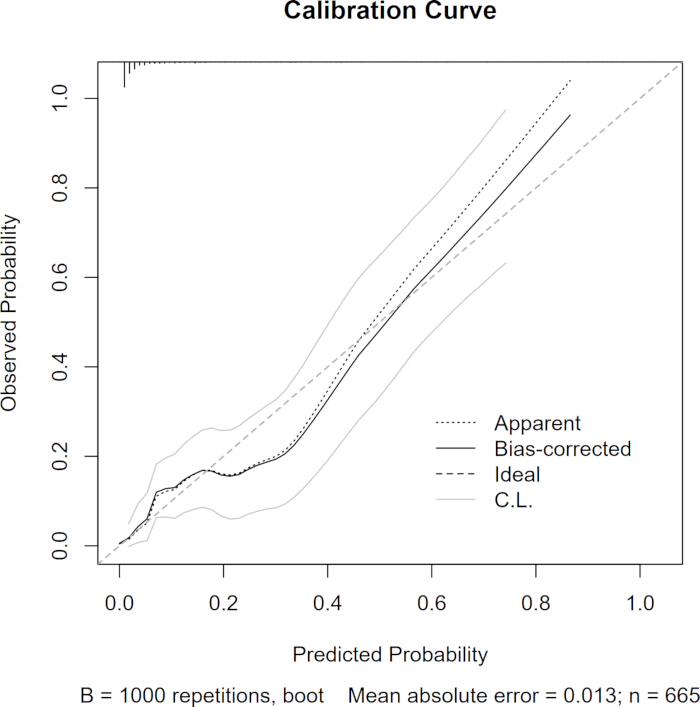 Calibration curve diagram with observed vs predicted probability; bias-corrected and ideal lines.