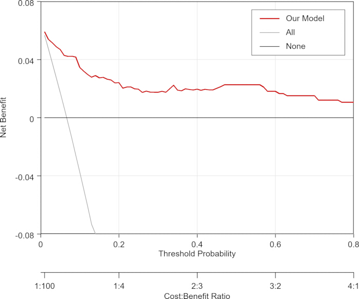 Decision curve analysis, graph; threshold probability vs. net benefit; model comparison results.
