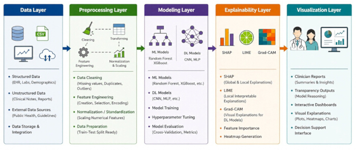 Data processing diagram; structured data to visualization: cleaning, modeling, explainability.