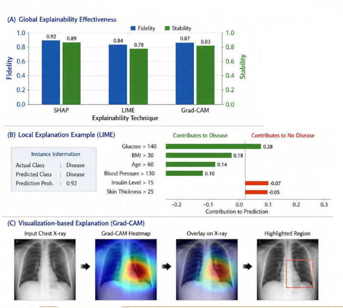 figure-results-2 Explainability techniques comparison: bar charts, LIME analysis, Grad-CAM x-ray visualization.