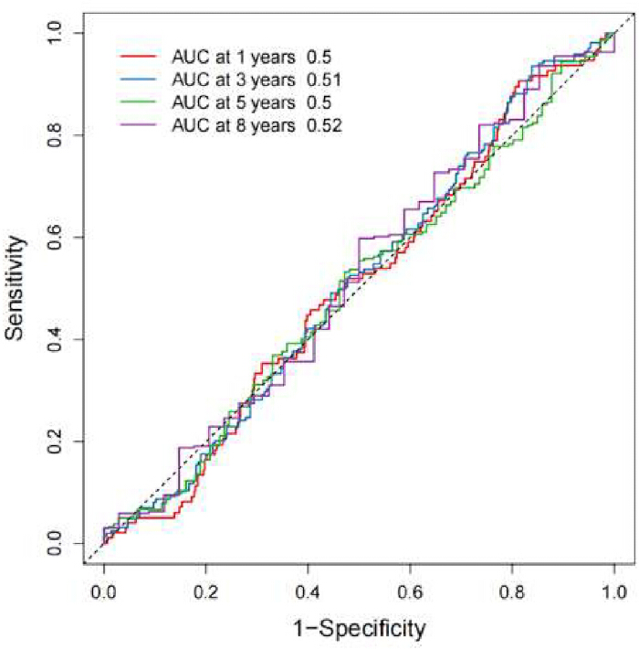 figure-results-7 ROC curve diagram showing AUC for sensitivity vs. specificity at 1-8 years for medical analysis.