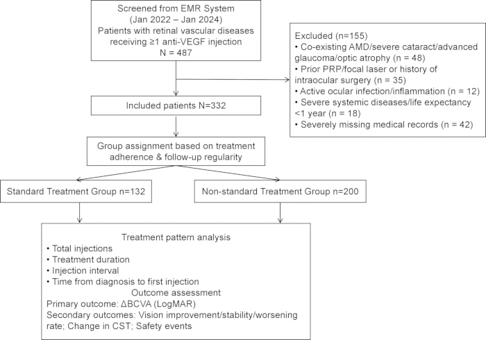figure-results-1 Flowchart of patient selection and grouping for anti-VEGF treatment pattern analysis; outcome metrics included.
