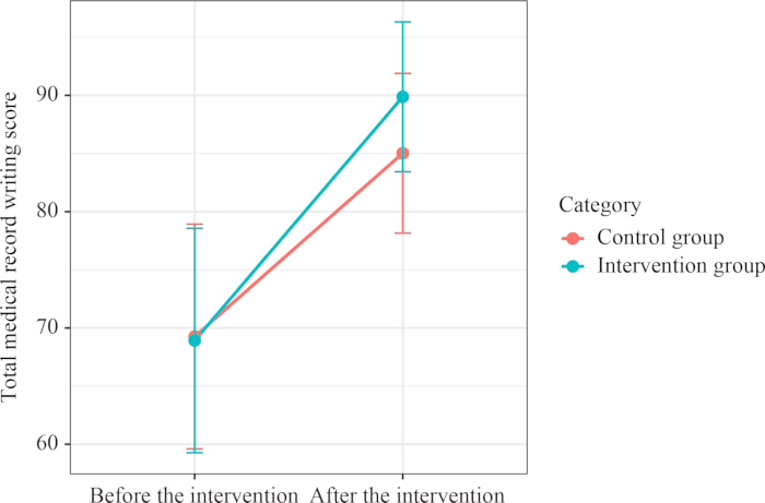 Medical record score line chart; intervention vs control before/after study with error bars.