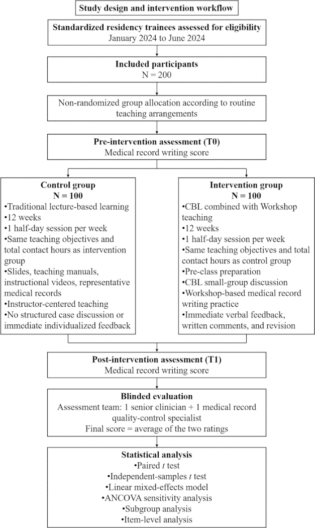 Study design flowchart; residency training intervention vs. control; medical record score analysis.