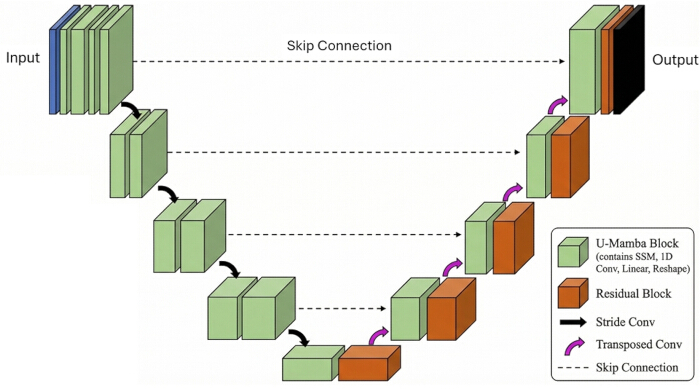 figure-protocol-3 Neural network architecture diagram; U-Mamba, residual blocks, skip connection methodology.
