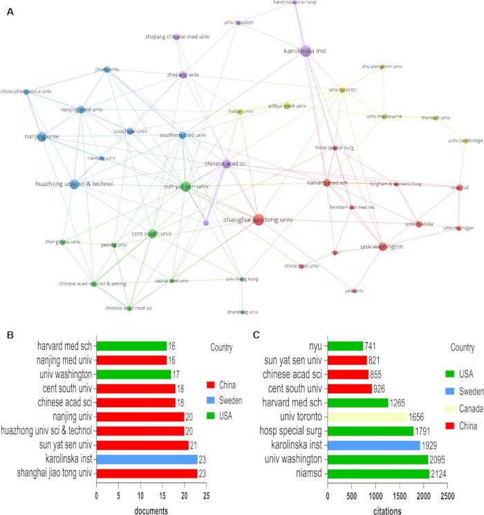 figure-results-4 Research collaboration network graph and bar charts showing document and citation data for universities.