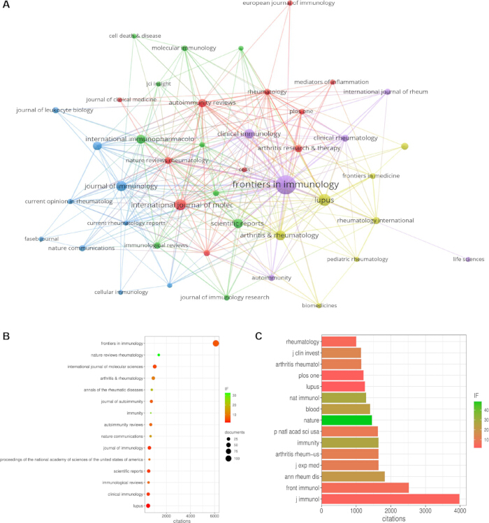 figure-results-5 Immunology journal network diagram, impact factor and citation bar charts, scientific research analysis.