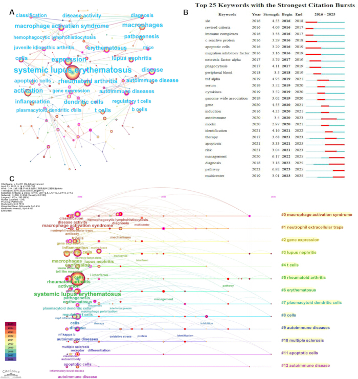 figure-results-7 Keyword analysis and citation burst graph on systemic lupus erythematosus research trends.