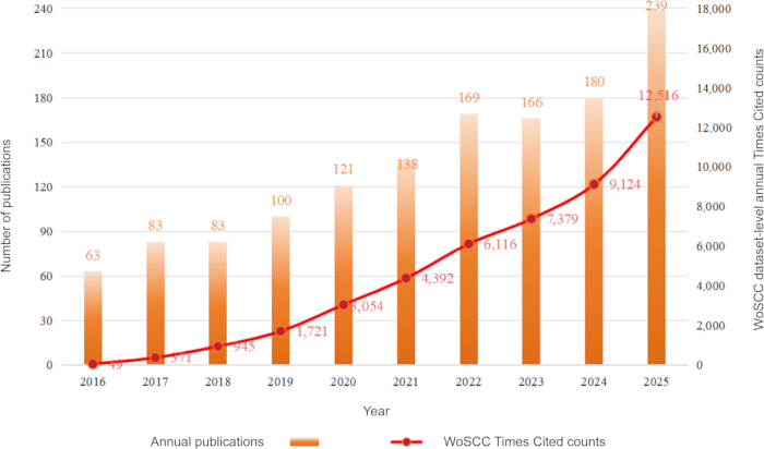 figure-results-1 Annual publications and citation count growth, 2016-2025; bar and line graph analysis.
