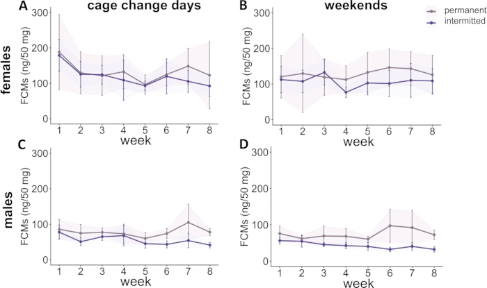 Fecal corticosterone metabolite trends in mice over 8 weeks; line graphs show sex and condition impact.
