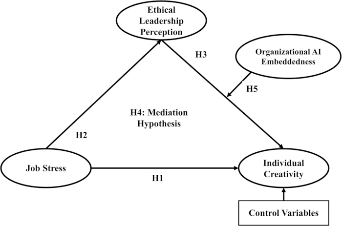 Ethical leadership mediation diagram; job stress, creativity, AI embeddedness influences hypothesis.