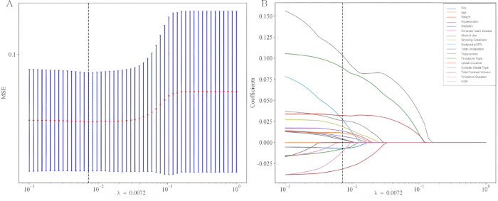 figure-results-4 Lasso regression analysis; MSE vs. Lambda plot (A), coefficient paths chart (B); statistical method.