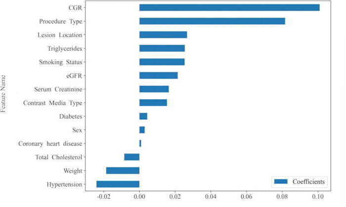 figure-results-5 Regression coefficient bar chart; medical procedure feature impact analysis; health data insights.