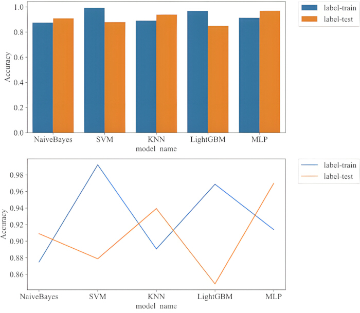figure-results-6 Machine learning model accuracy comparison; bar and line charts for NaiveBayes, SVM, KNN, LightGBM, MLP.