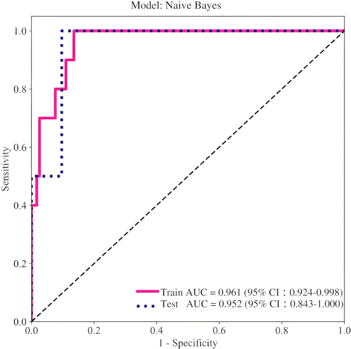 figure-results-7 Naive Bayes ROC curve chart, models sensitivity vs. 1-specificity, showing Train/Test AUC values.