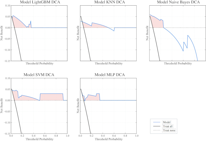 figure-results-8 Decision curve analysis graphs for five machine learning models, illustrating net benefit trends.