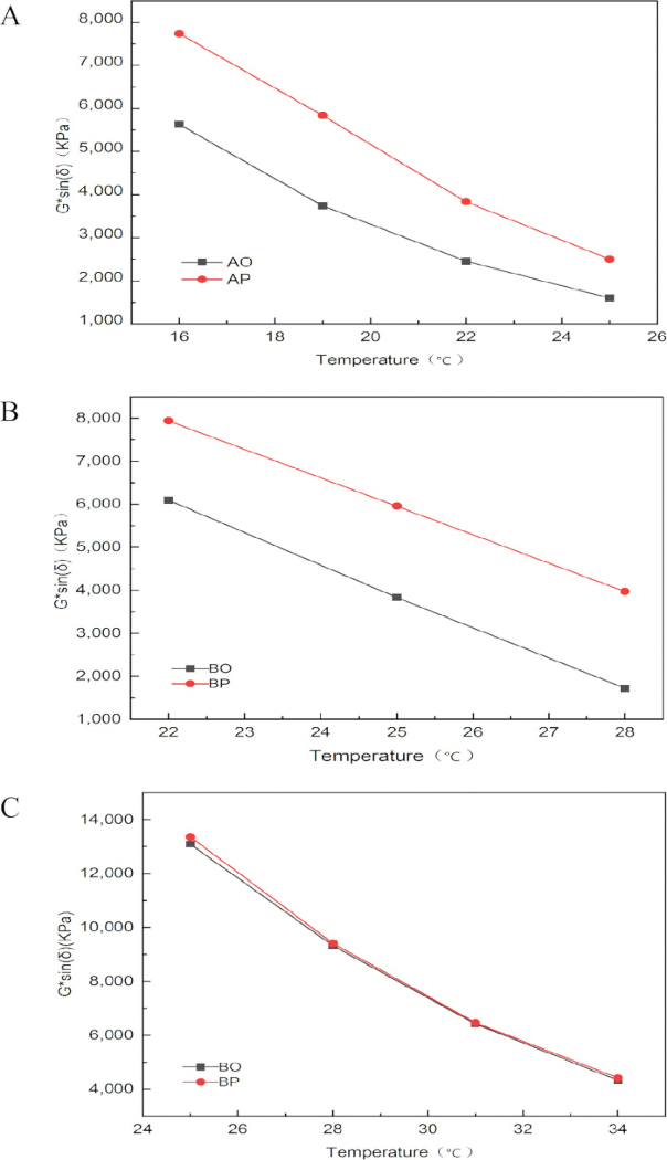 figure-results-1 Temperature vs G'*sin(δ) graphs; rheology results of AO/AP and BO/BP polymers in kPa.