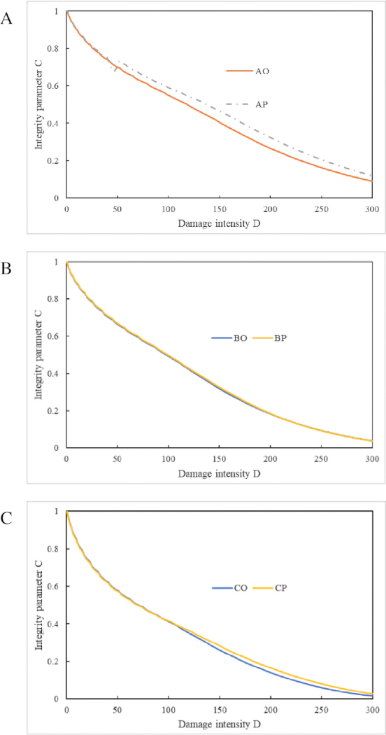 figure-results-2 Integrity parameter vs. damage intensity graphs; diagrams with AO, AP, BO, BP, CO, CP comparisons.