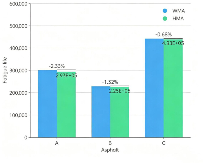 figure-results-3 Bar chart comparing fatigue life of WMA vs. HMA asphalt types; data shows percentage differences.