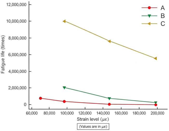 figure-results-5 Fatigue life vs. strain level graph; lines A, B, C; fatigue analysis in materials science.