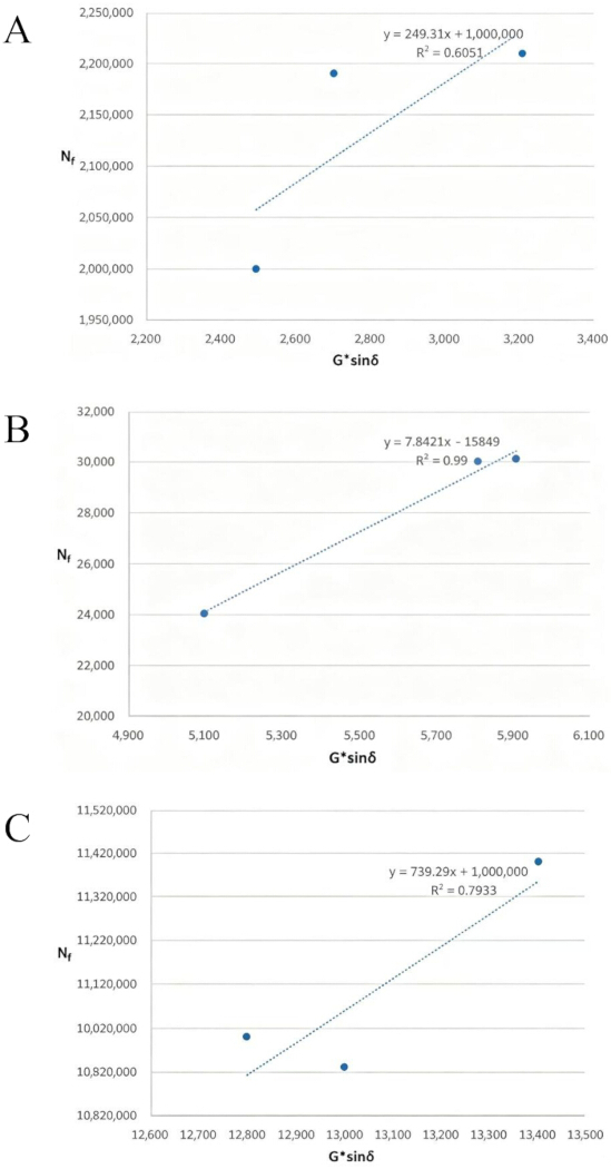 figure-results-6 Graphical analysis of stress vs. deformation. Linear regression. R² values indicate data fit.