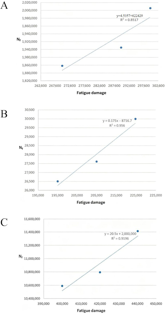 figure-results-7 Fatigue damage analysis graphs; equations y=4.53x+622429, y=0.175x-8716.7, y=20.5x+2M.