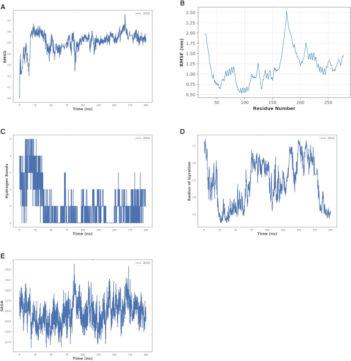 figure-results-12 Protein dynamics analysis graphs; RMSD vs Time, RMSF vs Residue, hydrogen bonds, gyration radius, SASA.