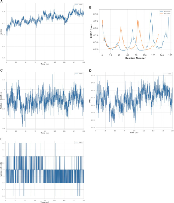 figure-results-15 Molecular dynamics graphs; RMSD, RMSF, radius gyration, SASA, H-bonds; data analysis results.