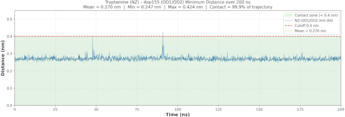 figure-results-16 Tryptamine-Asp155 distance graph, minimum distance analysis over 200 ns, molecular dynamics result.