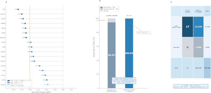 figure-results-3 Gene expression data analysis; forest plot, bar graph, confusion matrix; differential expression analysis.