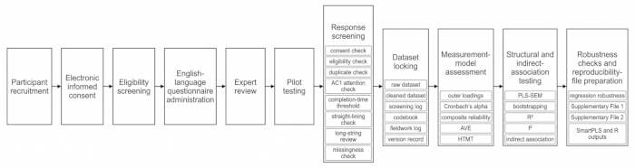Participant recruitment flowchart; screening, testing, dataset locking, model assessment steps.