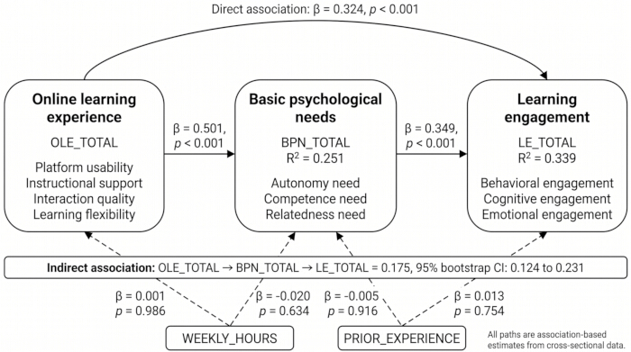 figure-results-1 Path diagram of online learning impact on engagement; shows associations with psychological needs.