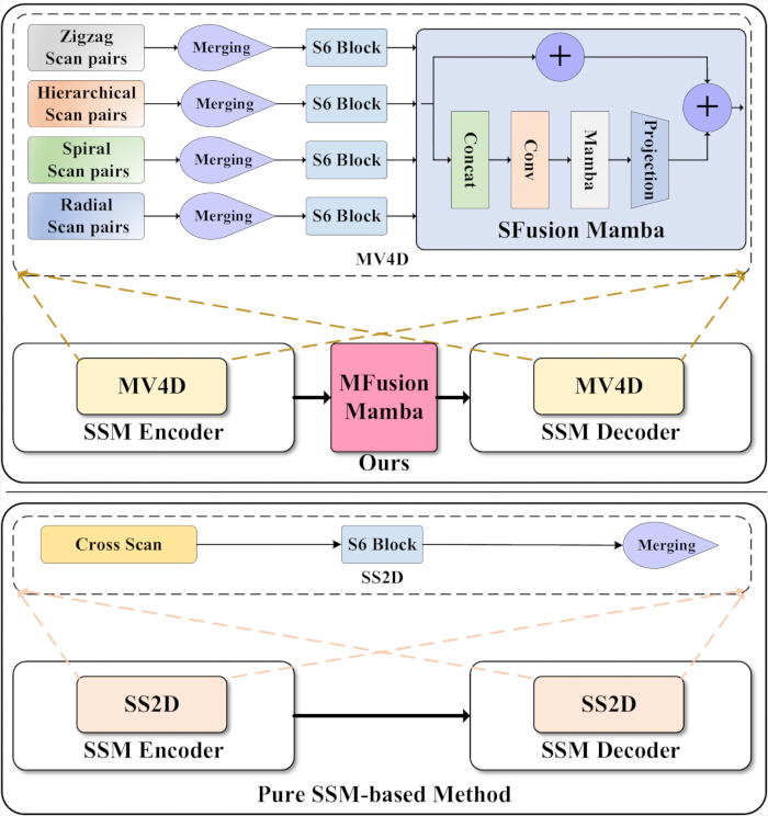 MV4D and SS2D SSM Encoder-Decoder diagram for MFusion Mamba architecture.
