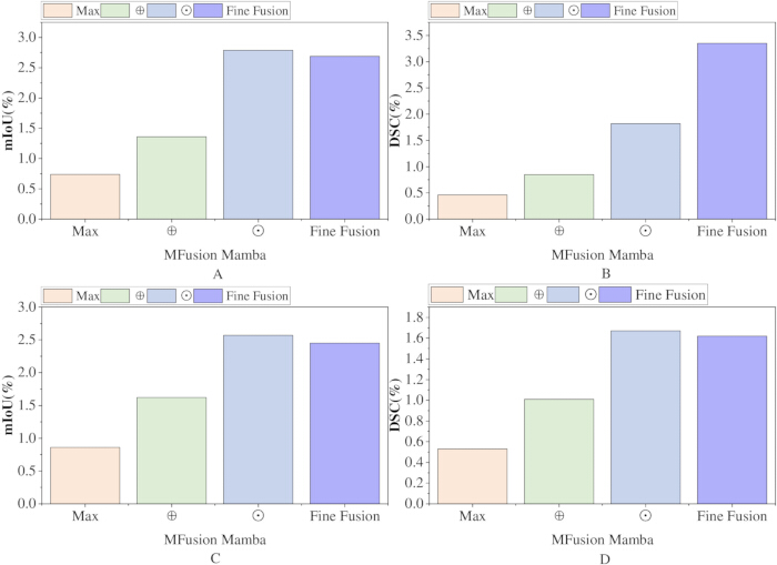 figure-results-5 Bar charts of mIoU and DSC metrics comparing MFusion, Mamba, and Fine Fusion performances.