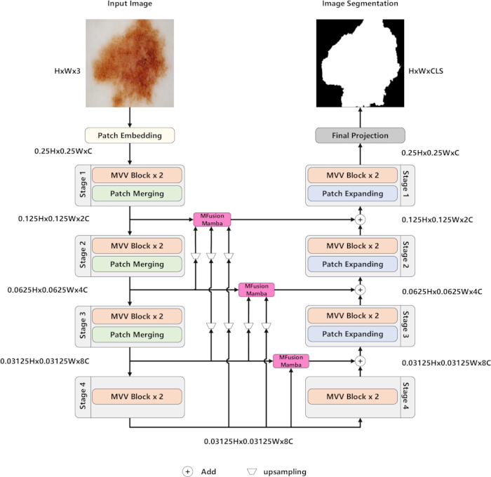 Image segmentation process, diagram shows patch embedding, merging, expanding stages, fusion method.