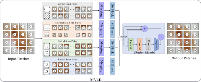 MV4D diagram showing scan pairs and SFusion Mamba process for image patch merging and analysis.