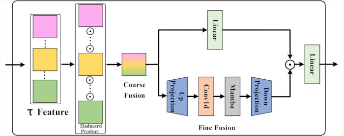 Neural network diagram; feature fusion using Hadamard product; coarse and fine processing steps.