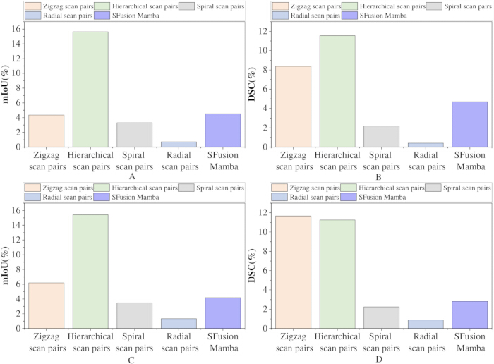 figure-results-4 Bar graph comparing scan pair methods: Zigzag, Hierarchical, Spiral, Radial, SFusion; metrics mIoU & DSC.