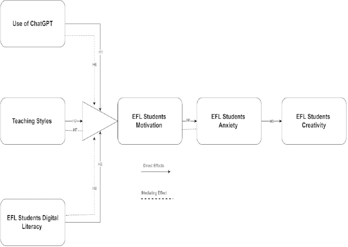 EFL students motivation process diagram; impact of ChatGPT, teaching styles, digital literacy