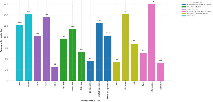 figure-results-1 Demographic variables bar chart; frequency of AI tool experience, age, year, proficiency levels.